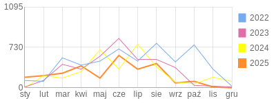 Wykres roczny blog rowerowy gustav.bikestats.pl